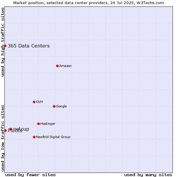 Market position of netcup vs. Fluccs vs. 365 Data Centers