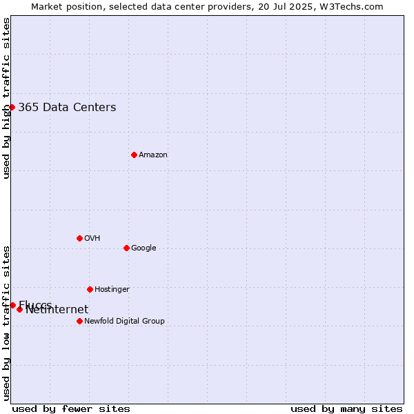 Market position of Netinternet vs. Fluccs vs. 365 Data Centers