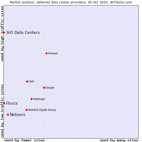 Market position of Netsons vs. Fluccs vs. 365 Data Centers