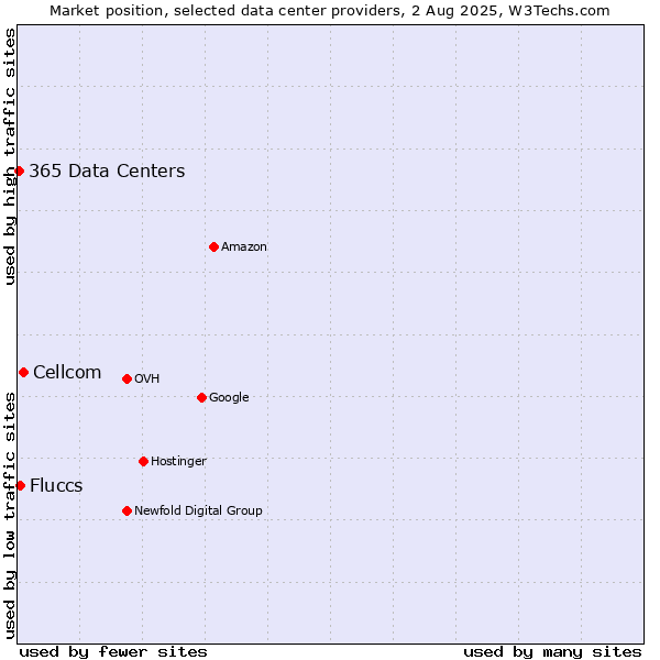 Market position of Cellcom vs. Fluccs vs. 365 Data Centers