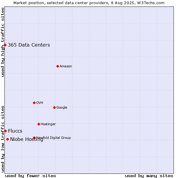 Market position of Niobe Hosting vs. Fluccs vs. 365 Data Centers