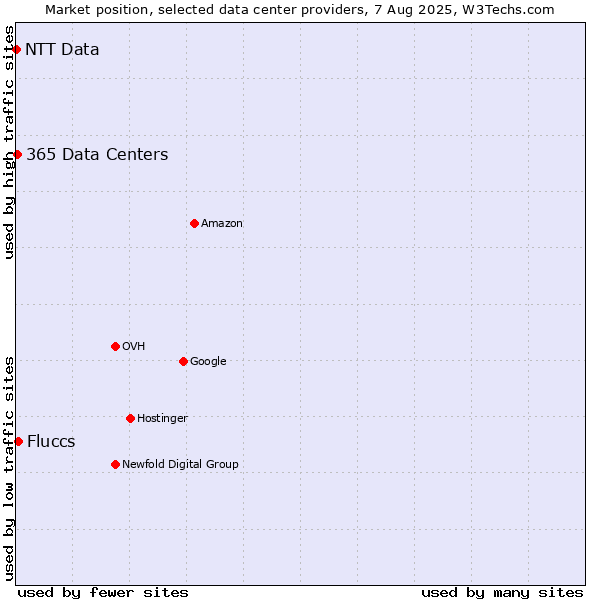 Market position of Fluccs vs. 365 Data Centers vs. NTT Data