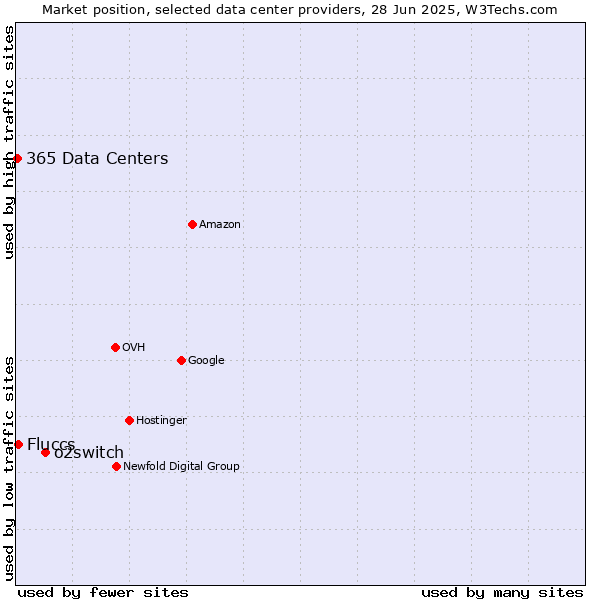 Market position of o2switch vs. Fluccs vs. 365 Data Centers