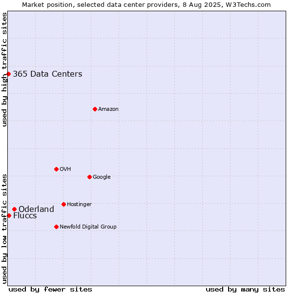 Market position of Oderland vs. Fluccs vs. 365 Data Centers