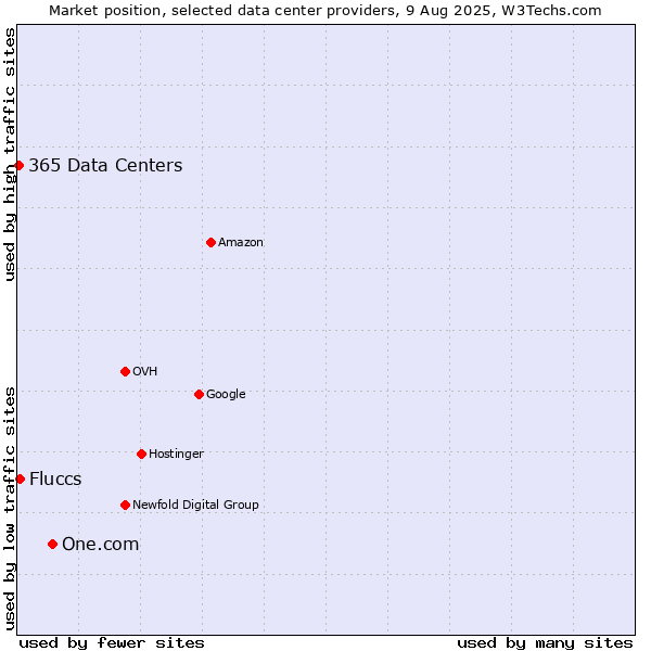 Market position of One.com vs. Fluccs vs. 365 Data Centers