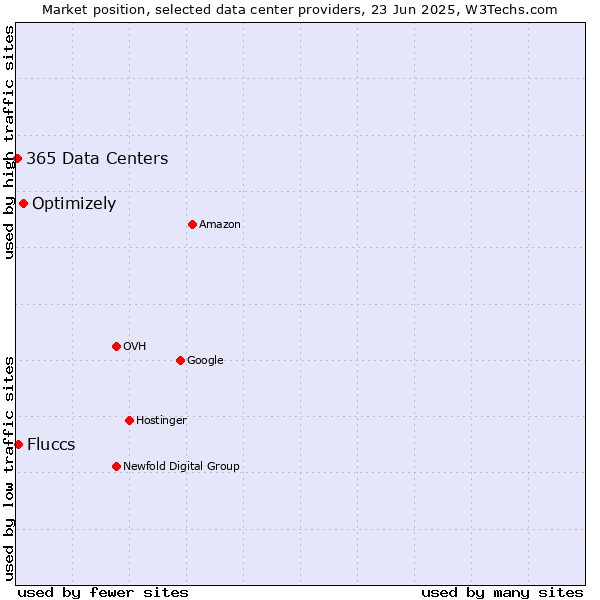 Market position of Optimizely vs. Fluccs vs. 365 Data Centers