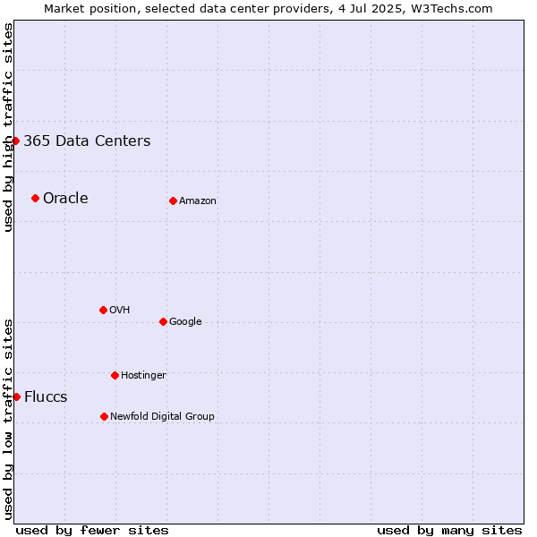 Market position of Oracle vs. Fluccs vs. 365 Data Centers
