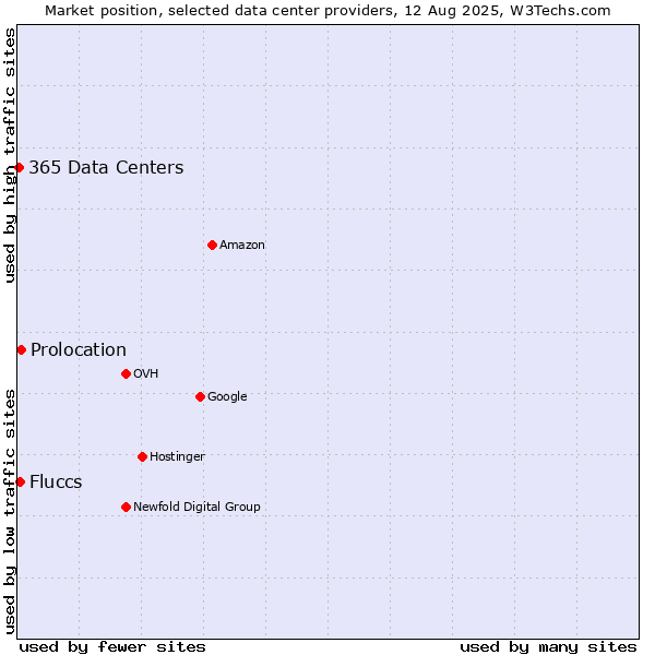 Market position of Prolocation vs. Fluccs vs. 365 Data Centers