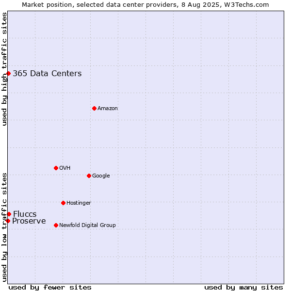 Market position of Fluccs vs. 365 Data Centers vs. Proserve