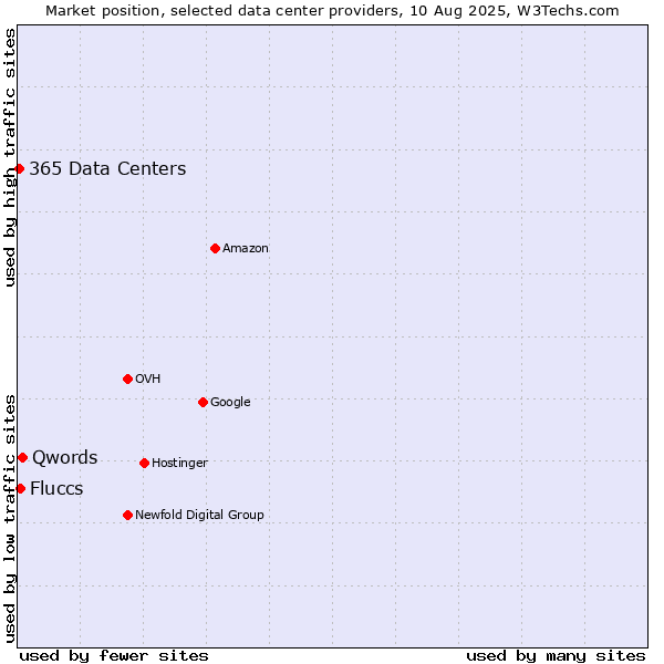 Market position of Qwords vs. Fluccs vs. 365 Data Centers