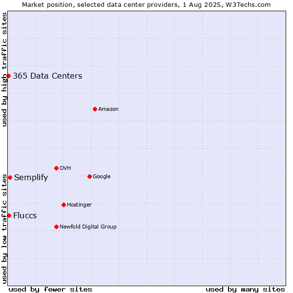 Market position of Semplify vs. Fluccs vs. 365 Data Centers