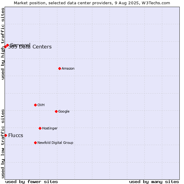 Market position of Serverel vs. Fluccs vs. 365 Data Centers