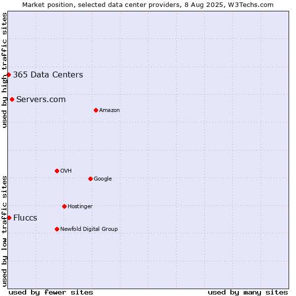 Market position of Servers.com vs. Fluccs vs. 365 Data Centers