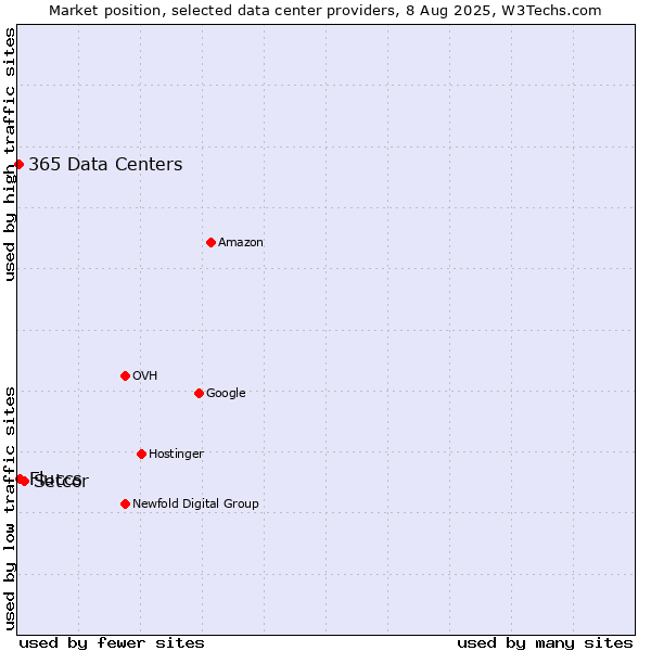 Market position of Setcor vs. Fluccs vs. 365 Data Centers