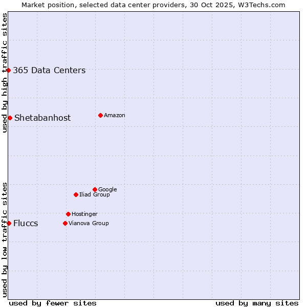 Market position of Shetabanhost vs. Fluccs vs. 365 Data Centers