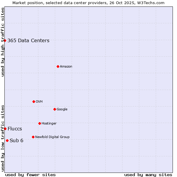 Market position of Sub 6 vs. Fluccs vs. 365 Data Centers