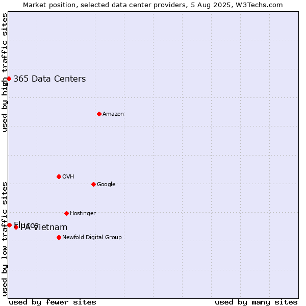 Market position of PA Vietnam vs. Fluccs vs. 365 Data Centers