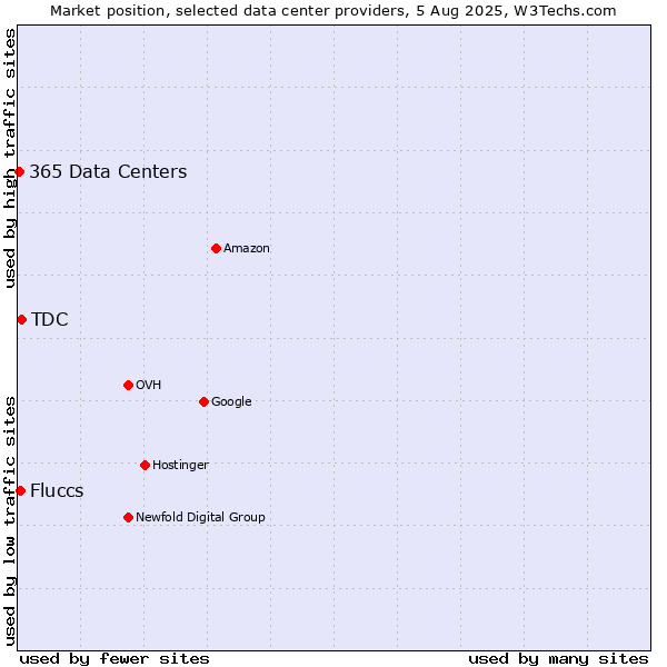 Market position of TDC vs. Fluccs vs. 365 Data Centers