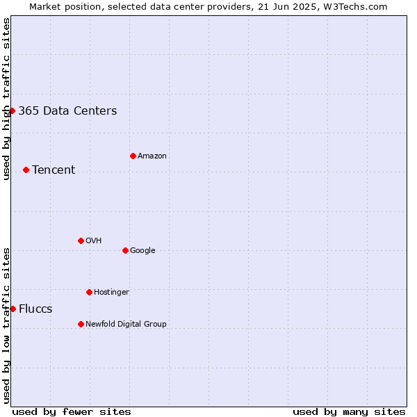 Market position of Tencent vs. Fluccs vs. 365 Data Centers