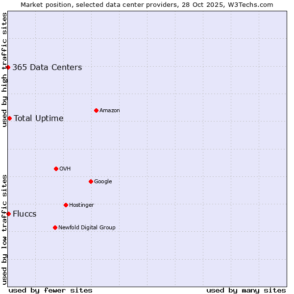 Market position of Total Uptime vs. Fluccs vs. 365 Data Centers