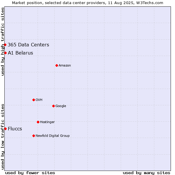 Market position of A1 Belarus vs. Fluccs vs. 365 Data Centers