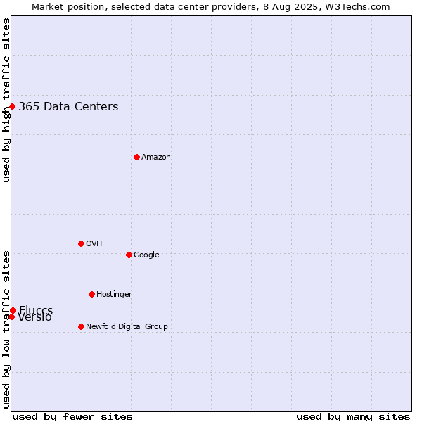 Market position of Fluccs vs. 365 Data Centers vs. Versio