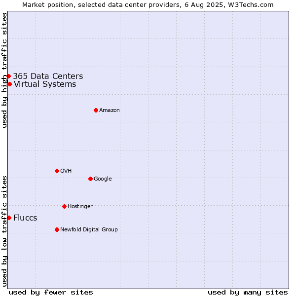 Market position of Virtual Systems vs. Fluccs vs. 365 Data Centers