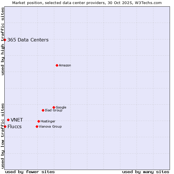 Market position of VNET vs. Fluccs vs. 365 Data Centers