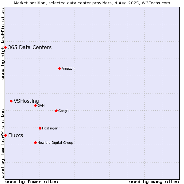 Market position of VSHosting vs. Fluccs vs. 365 Data Centers