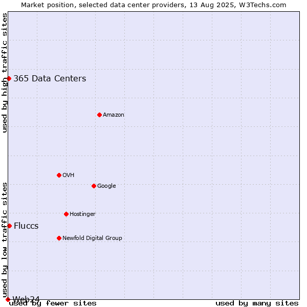 Market position of Fluccs vs. 365 Data Centers vs. Web24