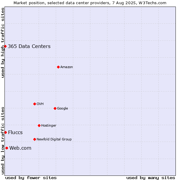 Market position of Web.com vs. Fluccs vs. 365 Data Centers