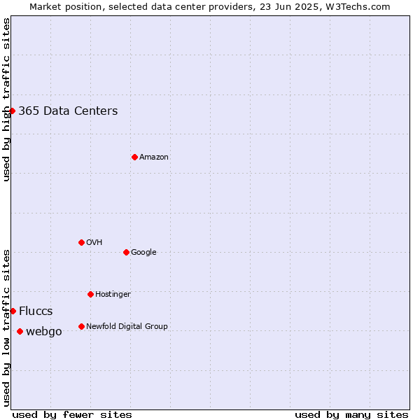 Market position of webgo vs. Fluccs vs. 365 Data Centers
