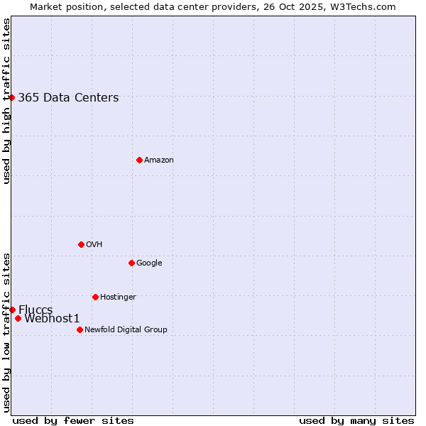 Market position of Webhost1 vs. Fluccs vs. 365 Data Centers