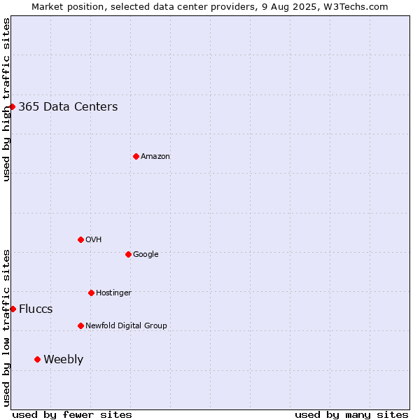 Market position of Weebly vs. Fluccs vs. 365 Data Centers