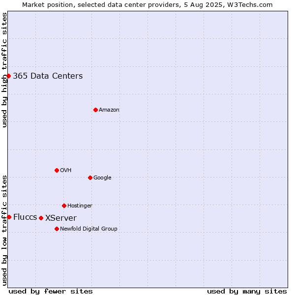 Market position of XServer vs. Fluccs vs. 365 Data Centers