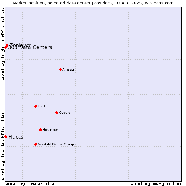Market position of Zenlayer vs. Fluccs vs. 365 Data Centers