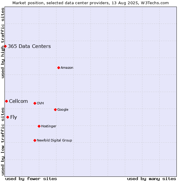 Market position of Fly vs. Cellcom vs. 365 Data Centers