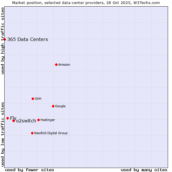 Market position of o2switch vs. Fly vs. 365 Data Centers