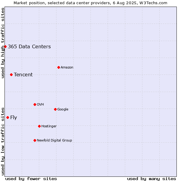 Market position of Tencent vs. Fly vs. 365 Data Centers