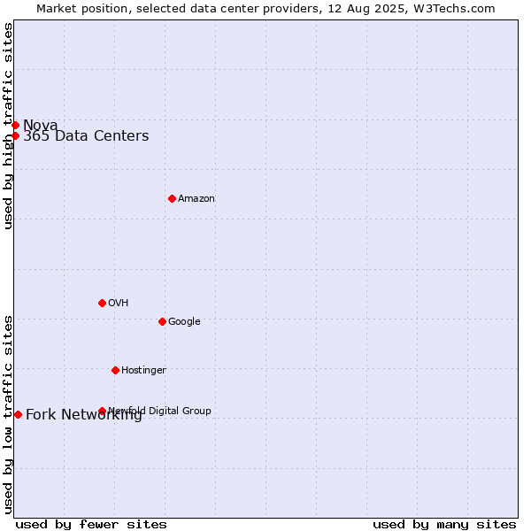 Market position of Fork Networking vs. Nova vs. 365 Data Centers