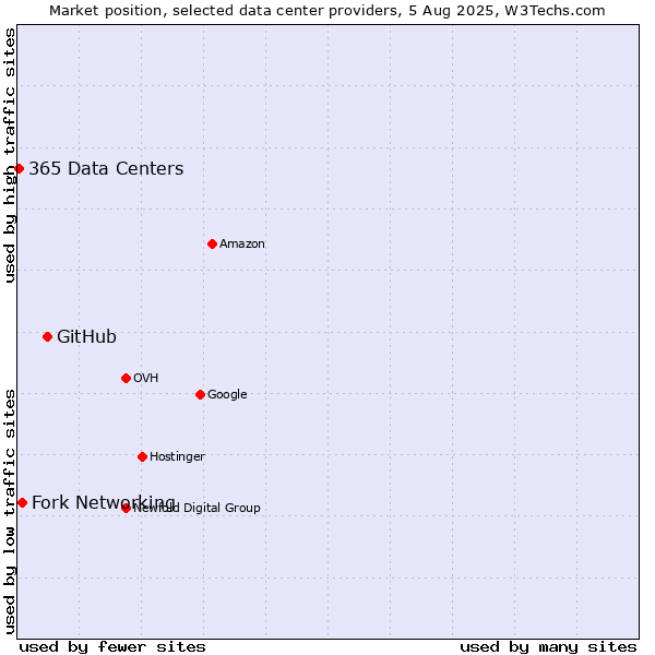 Market position of GitHub vs. Fork Networking vs. 365 Data Centers