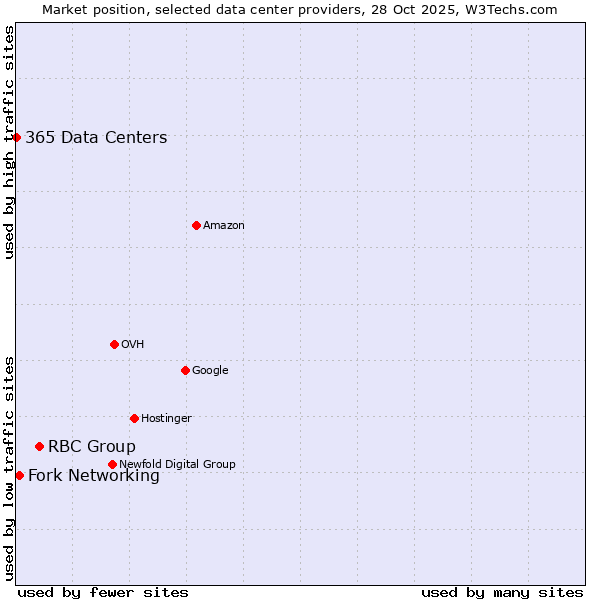 Market position of RBC Group vs. Fork Networking vs. 365 Data Centers