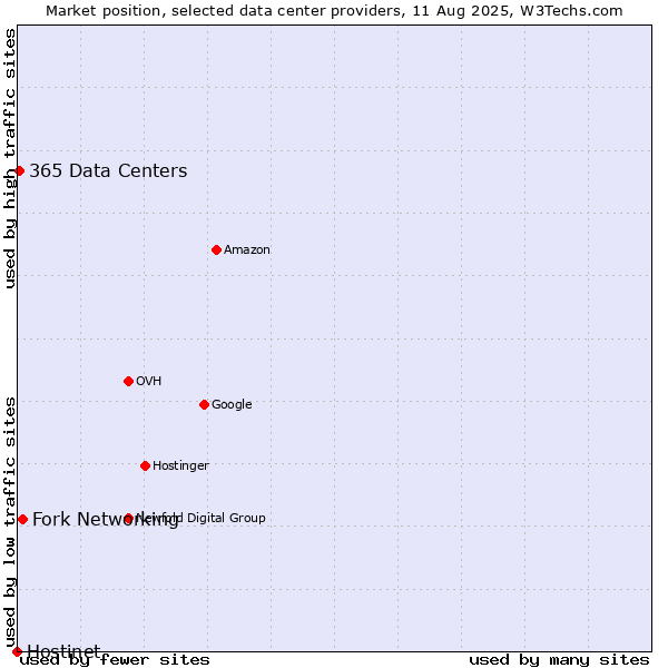 Market position of Fork Networking vs. 365 Data Centers vs. Hostinet