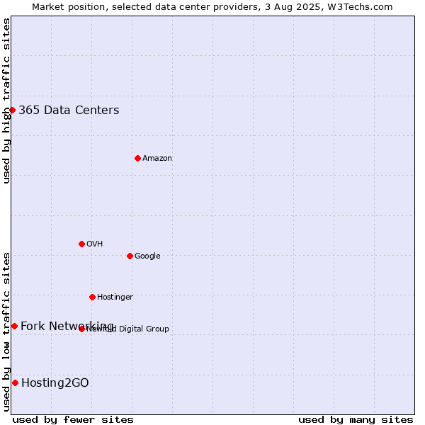 Market position of Hosting2GO vs. Fork Networking vs. 365 Data Centers