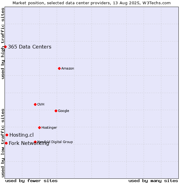 Market position of Hosting.cl vs. Fork Networking vs. 365 Data Centers