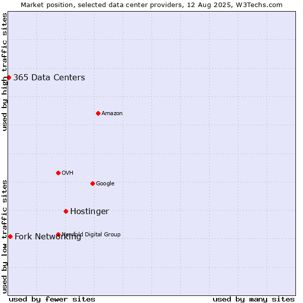 Market position of Hostinger vs. Fork Networking vs. 365 Data Centers