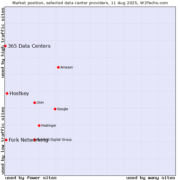 Market position of Hostkey vs. Fork Networking vs. 365 Data Centers
