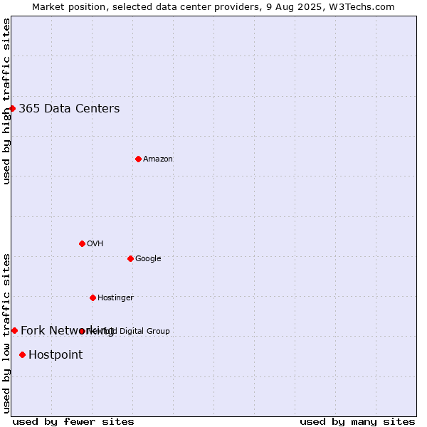 Market position of Hostpoint vs. Fork Networking vs. 365 Data Centers