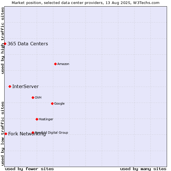 Market position of InterServer vs. Fork Networking vs. 365 Data Centers