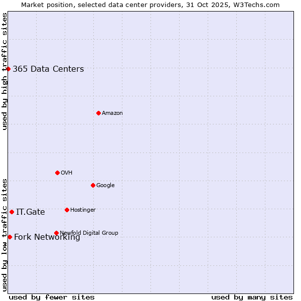 Market position of IT.Gate vs. Fork Networking vs. 365 Data Centers